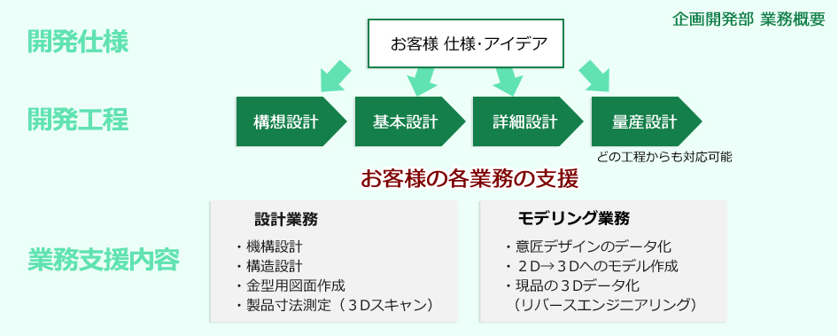 設計